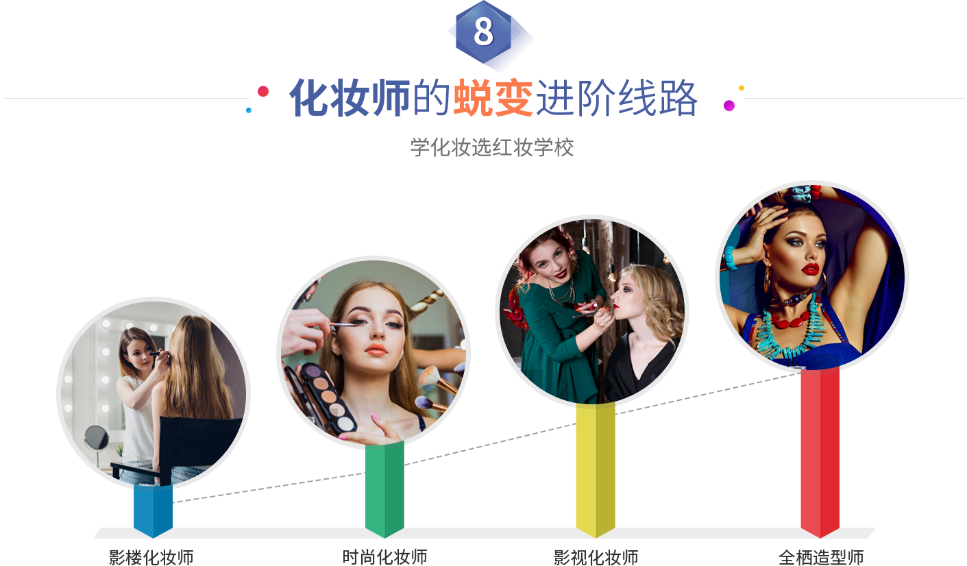 化妆师的蜕变进阶线路 学化妆选红妆学校 影楼化妆师 时尚化妆师 影视化妆师 全栖造型师