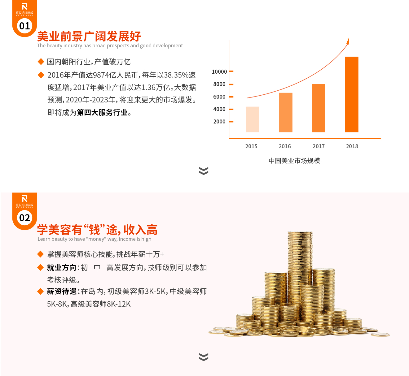 美业前景广阔发展好 国内朝阳行业，产值破万亿 2016年产值达9874亿人民币，每年以38.35%速度猛增，2017年美业产值以达1.36万亿。大数据预测，2020年-2023年，将迎来更大的市场爆发。即将成为第四大服务行业。 学美容有“钱”途，收入高 掌握美容师核心技能，挑战年薪十万+ 就业方向：职业美容师、明星美容师、美容顾问、美容导师、美容店长。 薪资待遇：在岛内，初级美容师3K-5K，中级美容师5K-8K，高级美容师8K-12K